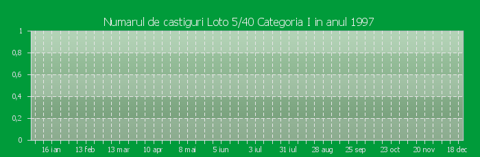 Numarul de castiguri la Loto 5/40 Categoria I in anul 1997