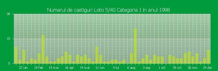 Numarul de castiguri la Loto 5/40 Categoria I in anul 1998