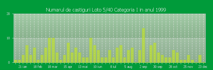 Numarul de castiguri la Loto 5/40 Categoria I in anul 1999