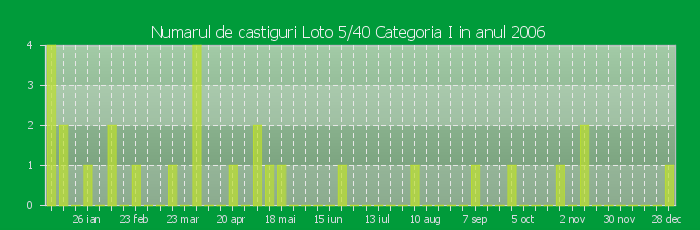 Numarul de castiguri la Loto 5/40 Categoria I in anul 2006