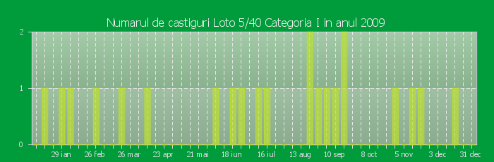 Numarul de castiguri la Loto 5/40 Categoria I in anul 2009