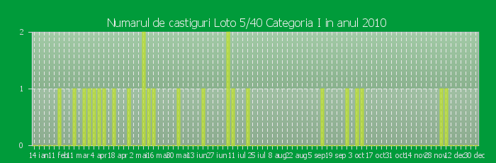 Numarul de castiguri la Loto 5/40 Categoria I in anul 2010
