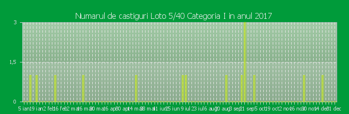 Numarul de castiguri la Loto 5/40 Categoria I in anul 2017