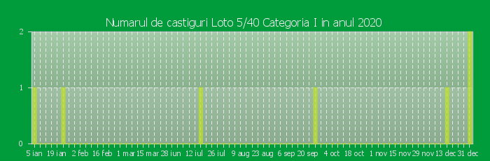 Numarul de castiguri la Loto 5/40 Categoria I in anul 2020