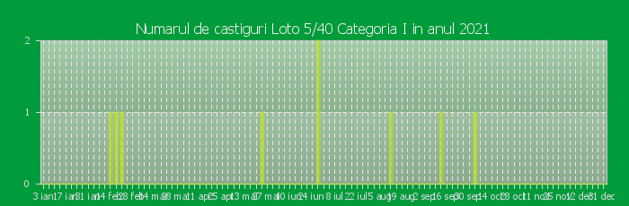 Numarul de castiguri la Loto 5/40 Categoria I in anul 2021