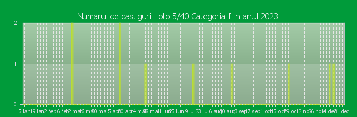 Numarul de castiguri la Loto 5/40 Categoria I in anul 2023 Numarul de castiguri la Loto 5/40 Categoria I in anul 2023