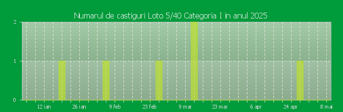 Numarul de castiguri la Loto 5/40 Categoria I in anul 2025