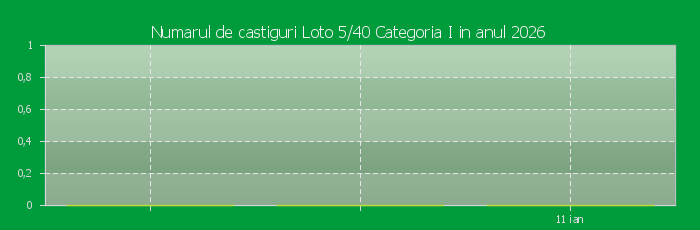 Numarul de castiguri la Loto 5/40 Categoria I in anul 2026