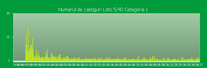 Numarul de castiguri la Loto 5/40 Categoria I in perioada 1995 - Prezent