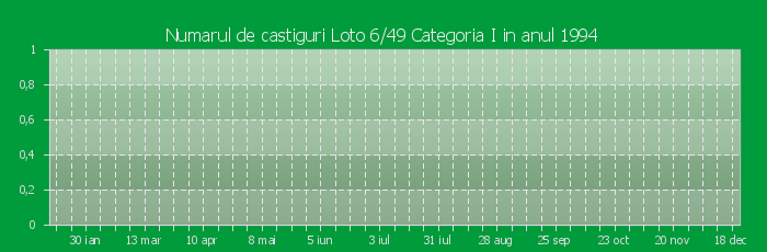 Numarul de castiguri la Loto 6/49 Categoria I in anul 1994