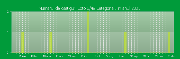 Numarul de castiguri la Loto 6/49 Categoria I in anul 2001