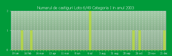 Numarul de castiguri la Loto 6/49 Categoria I in anul 2003