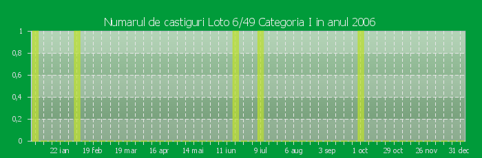 Numarul de castiguri la Loto 6/49 Categoria I in anul 2006