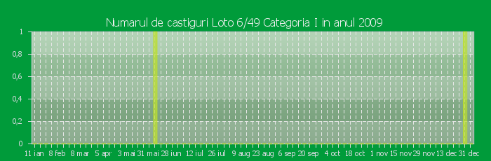 Numarul de castiguri la Loto 6/49 Categoria I in anul 2009