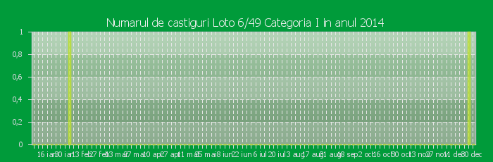 Numarul de castiguri la Loto 6/49 Categoria I in anul 2014