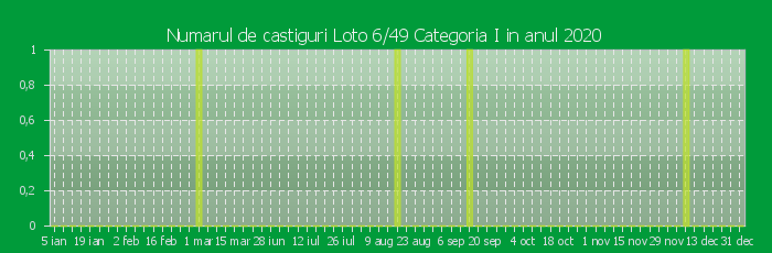 Numarul de castiguri la Loto 6/49 Categoria I in anul 2020