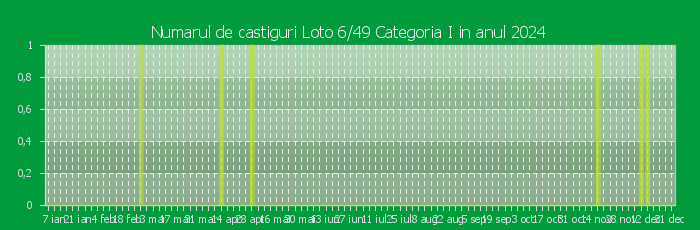 Numarul de castiguri la Loto 6/49 Categoria I in anul 2024