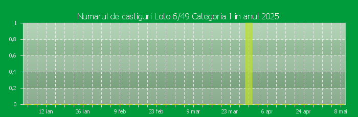 Numarul de castiguri la Loto 6/49 Categoria I in anul 2025