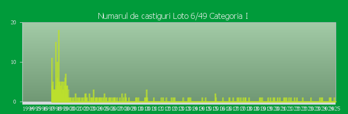 Numarul de castiguri la Loto 6/49 Categoria I in perioada 1993 - Prezent