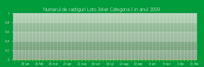 Numarul de castiguri la Loto Joker Categoria I in anul 2009