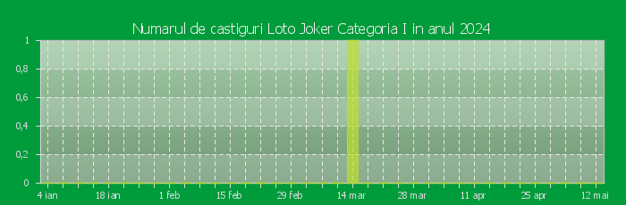 Numarul de castiguri la Loto Joker Categoria I in anul 2024