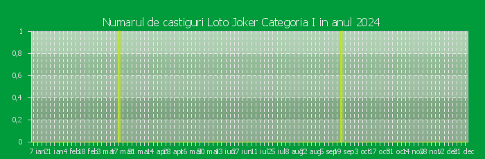 Numarul de castiguri la Loto Joker Categoria I in anul 2024