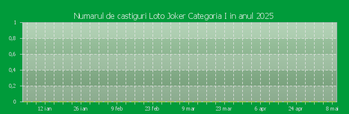 Numarul de castiguri la Loto Joker Categoria I in anul 2025