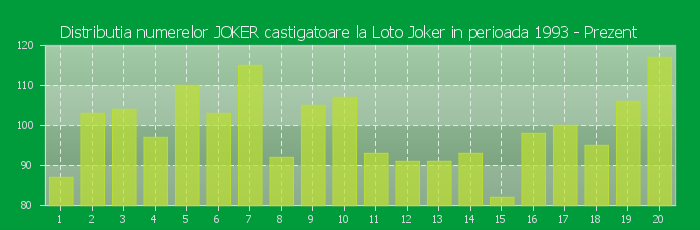 Distributia numerelor castigatoare Loto Joker in perioada 2000 - Prezent