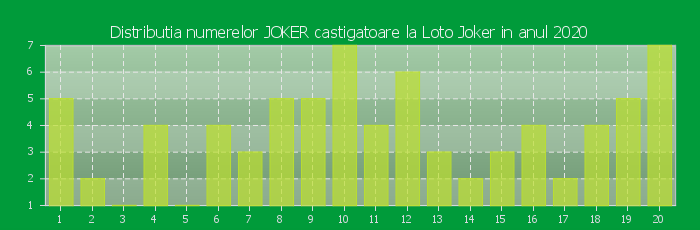Distributia numerelor JOKER castigatoare Loto Joker in anul 2020