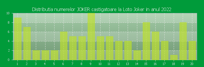 Distributia numerelor JOKER castigatoare Loto Joker in anul 2022