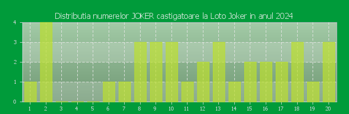 Distributia numerelor JOKER castigatoare Loto Joker in anul 2024