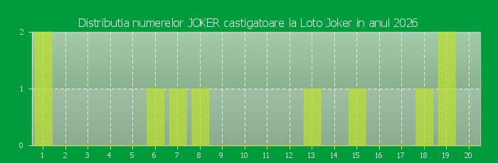 Distributia numerelor JOKER castigatoare Loto Joker in anul 2026