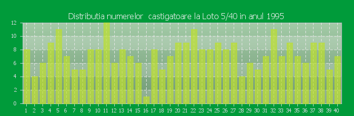 Distributia numerelor castigatoare Loto 5/40 in anul 1995