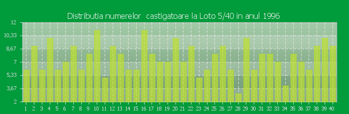 Distributia numerelor castigatoare Loto 5/40 in anul 1996