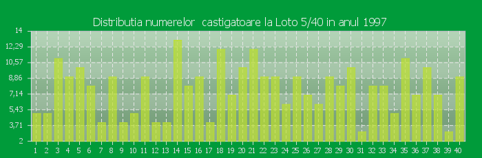 Distributia numerelor castigatoare Loto 5/40 in anul 1997
