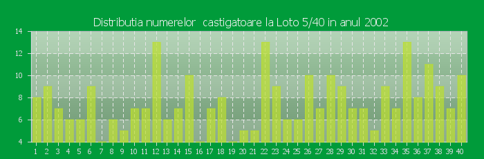 Distributia numerelor castigatoare Loto 5/40 in anul 2002