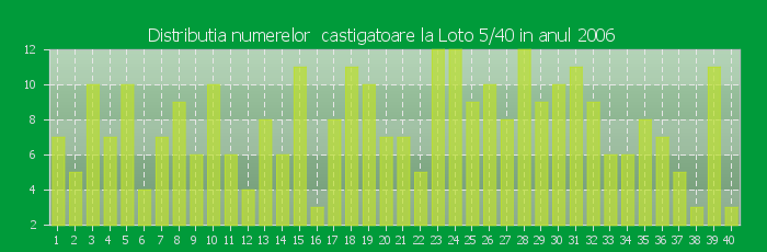 Distributia numerelor castigatoare Loto 5/40 in anul 2006