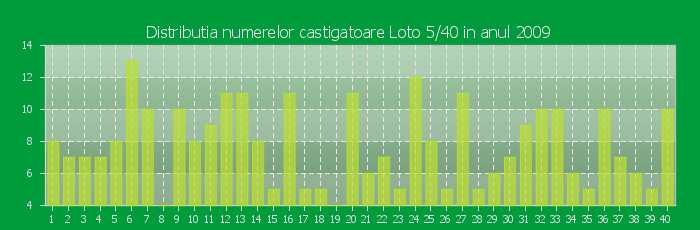 Distributia numerelor castigatoare Loto 5/40 in anul 2009