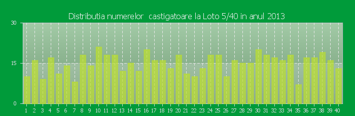 Distributia numerelor castigatoare Loto 5/40 in anul 2013