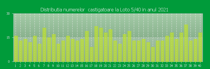 Distributia numerelor castigatoare Loto 5/40 in anul 2021