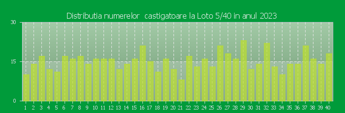 Distributia numerelor castigatoare Loto 5/40 in anul 2023
