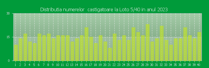 Distributia numerelor castigatoare Loto 5/40 in anul 2023 Distributia numerelor castigatoare Loto 5/40 in anul 2023