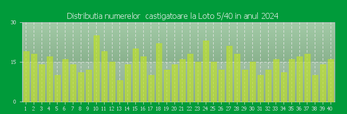 Distributia numerelor castigatoare Loto 5/40 in anul 2024