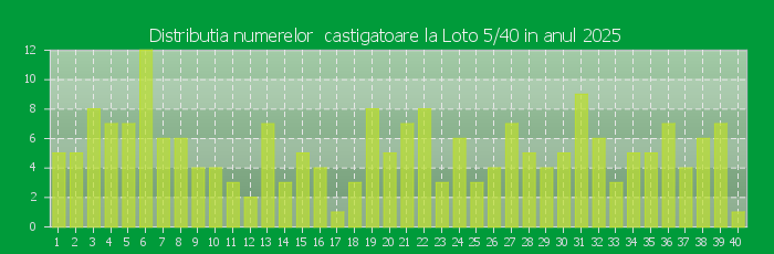 Distributia numerelor castigatoare Loto 5/40 in anul 2025