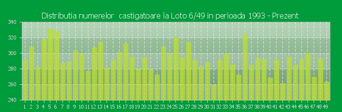 Distributia numerelor castigatoare Loto 6/49 in perioada 1993 - Prezent