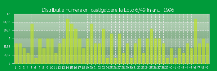 Distributia numerelor castigatoare Loto 6/49 in anul 1996