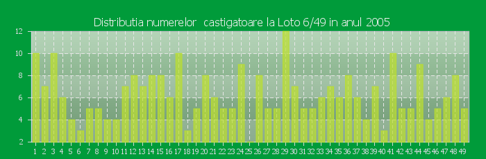 Distributia numerelor castigatoare Loto 6/49 in anul 2005