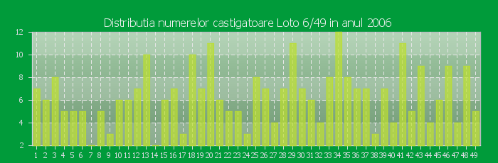 Distributia numerelor castigatoare Loto 6/49 in anul 2006