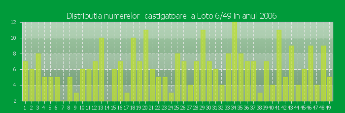 Distributia numerelor castigatoare Loto 6/49 in anul 2006