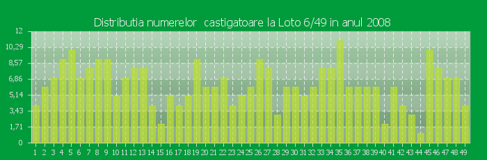 Distributia numerelor castigatoare Loto 6/49 in anul 2008